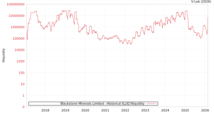 graph of Blackstone Minerals Limited ILLIQ-HIST