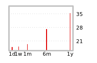 Liquidity Forecasts