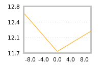 Impact of return on liquidity tomorrow