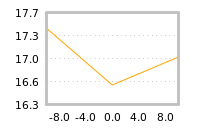 Impact of return on liquidity tomorrow