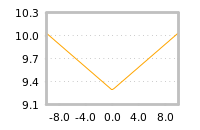 Impact of return on liquidity tomorrow