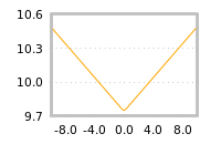 Impact of return on liquidity tomorrow