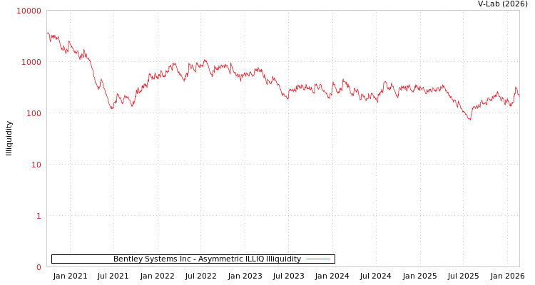 graph of Bentley Systems Inc ILLIQ-AMEM