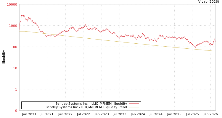 graph of Bentley Systems Inc ILLIQ-MFMEM