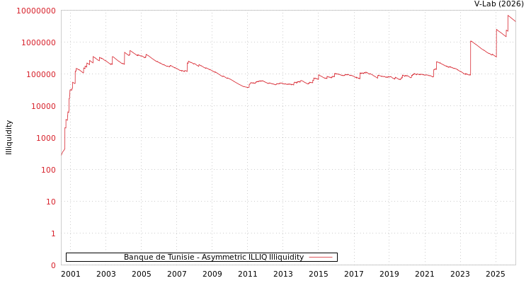 graph of Banque de Tunisie ILLIQ-AMEM