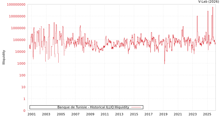 graph of Banque de Tunisie ILLIQ-HIST