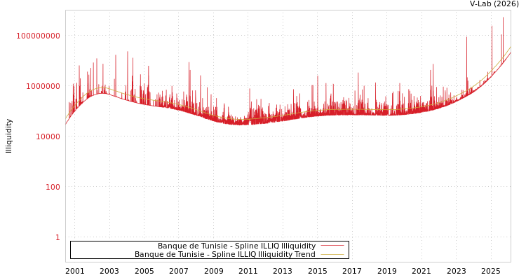 graph of Banque de Tunisie ILLIQ-SMEM
