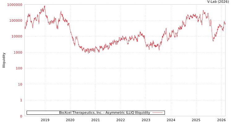 graph of BioXcel Therapeutics, Inc. ILLIQ-AMEM