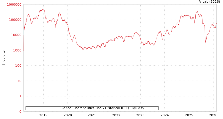 graph of BioXcel Therapeutics, Inc. ILLIQ-HIST