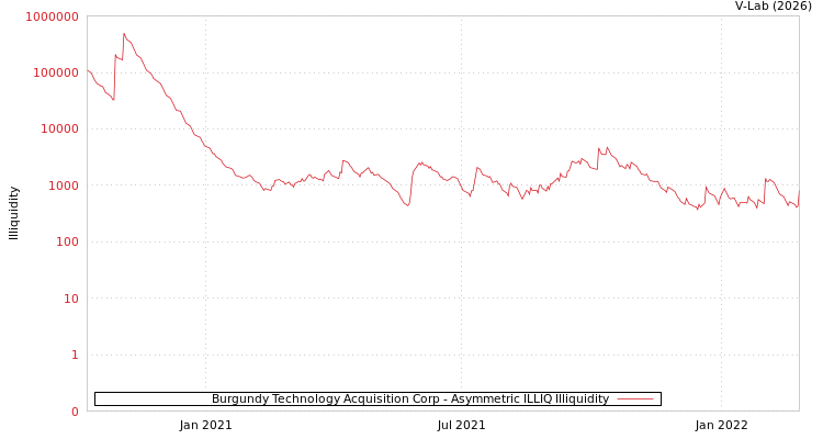 graph of Burgundy Technology Acquisition Corp ILLIQ-AMEM