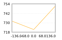 Impact of return on liquidity tomorrow