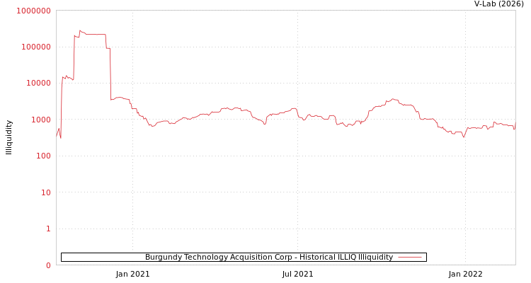 graph of Burgundy Technology Acquisition Corp ILLIQ-HIST