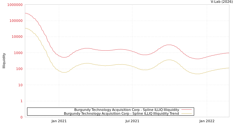 graph of Burgundy Technology Acquisition Corp ILLIQ-SMEM