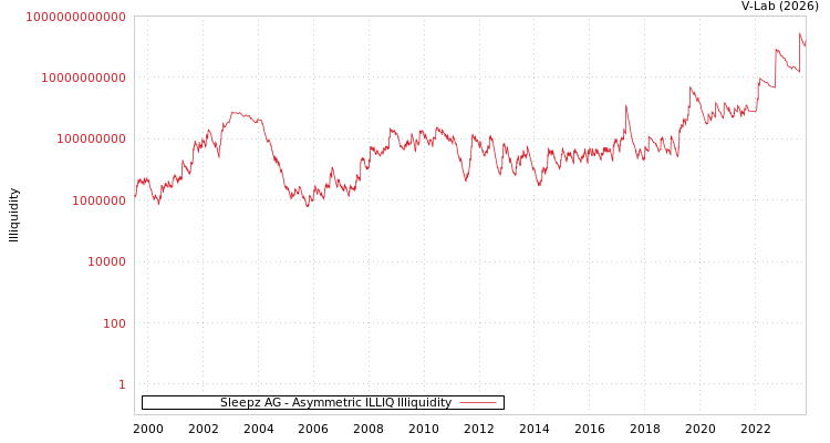 graph of Sleepz AG ILLIQ-AMEM