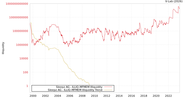 graph of Sleepz AG ILLIQ-MFMEM