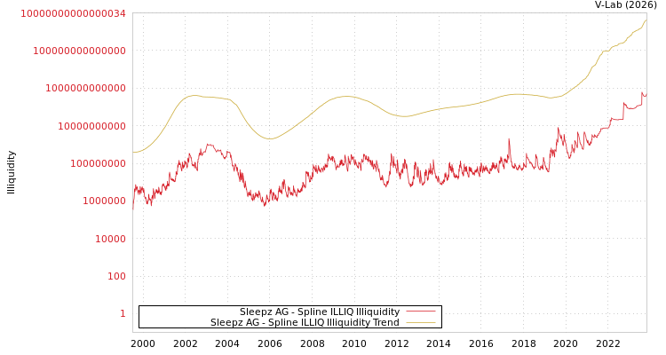 graph of Sleepz AG ILLIQ-SMEM