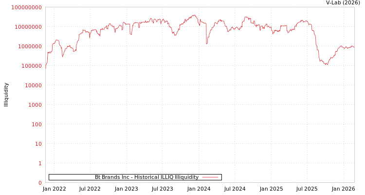graph of Bt Brands Inc ILLIQ-HIST