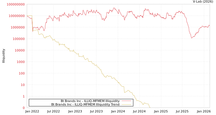 graph of Bt Brands Inc ILLIQ-MFMEM