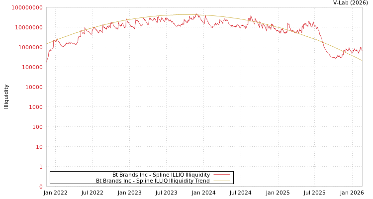 graph of Bt Brands Inc ILLIQ-SMEM