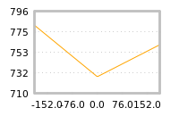 Impact of return on liquidity tomorrow
