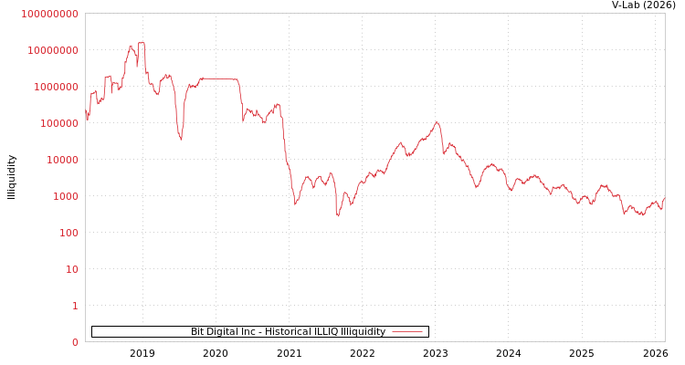 graph of Bit Digital Inc ILLIQ-HIST