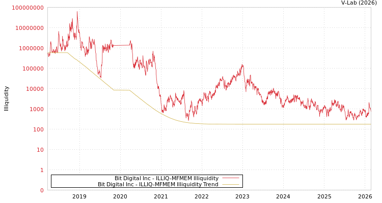 graph of Bit Digital Inc ILLIQ-MFMEM