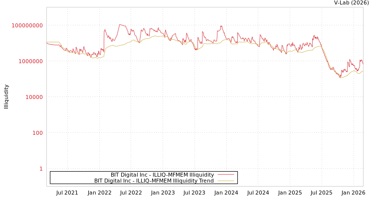 graph of BIT Digital Inc ILLIQ-MFMEM