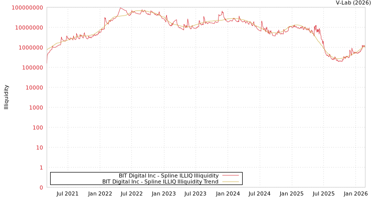 graph of BIT Digital Inc ILLIQ-SMEM