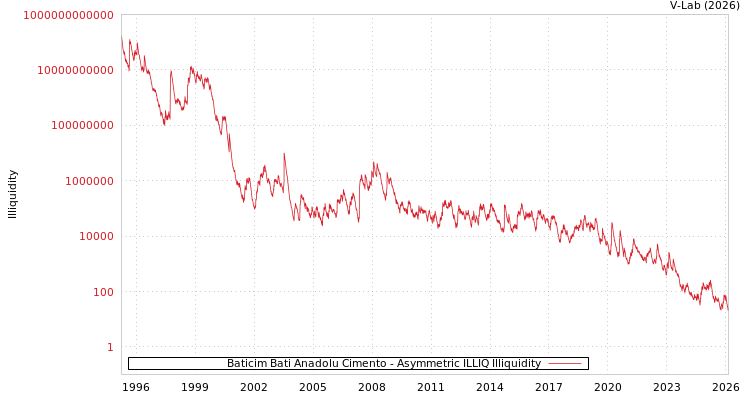 graph of Baticim Bati Anadolu Cimento ILLIQ-AMEM