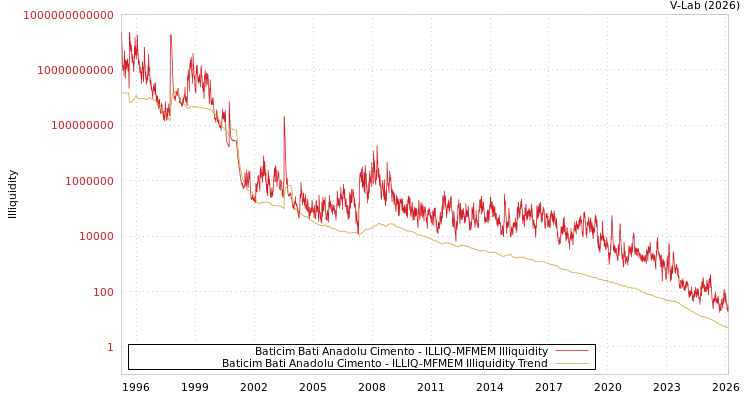 graph of Baticim Bati Anadolu Cimento ILLIQ-MFMEM