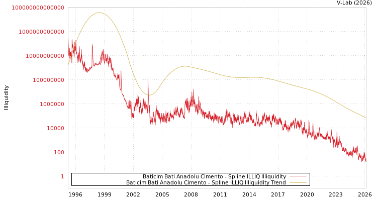 graph of Baticim Bati Anadolu Cimento ILLIQ-SMEM