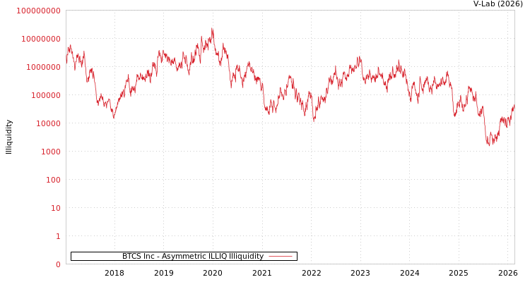 graph of BTCS Inc ILLIQ-AMEM