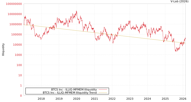 graph of BTCS Inc ILLIQ-MFMEM