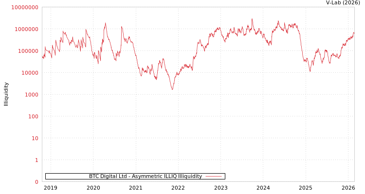graph of BTC Digital Ltd ILLIQ-AMEM