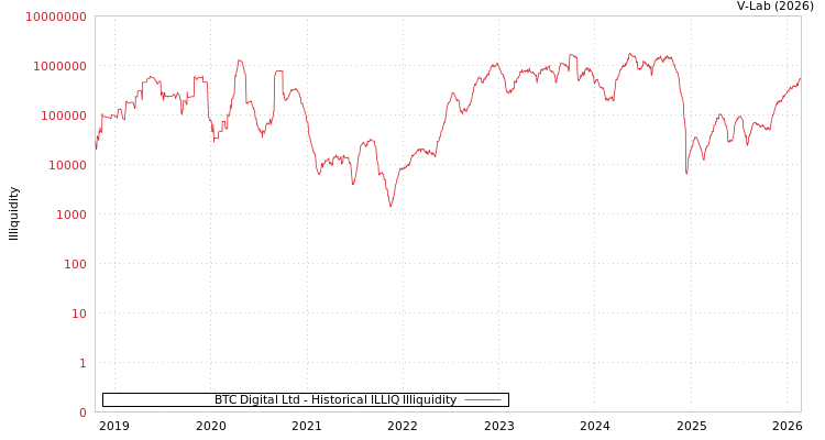 graph of BTC Digital Ltd ILLIQ-HIST