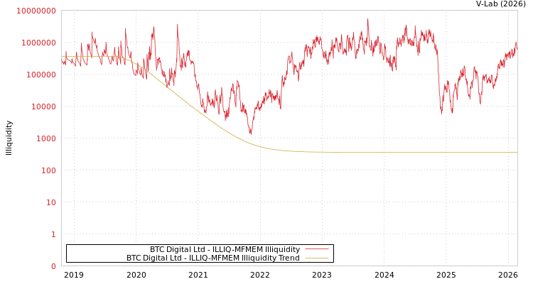 graph of BTC Digital Ltd ILLIQ-MFMEM