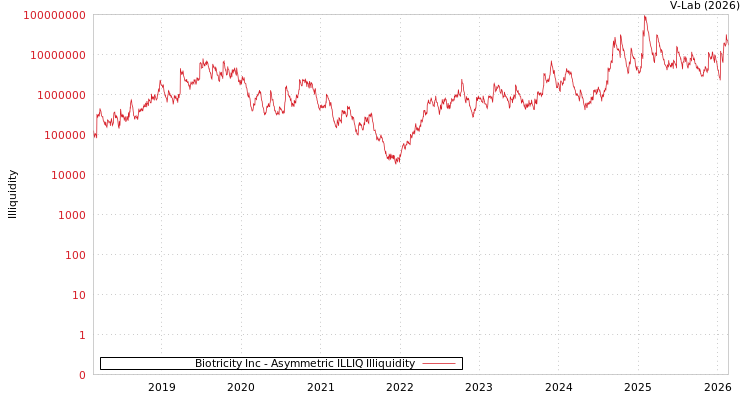 graph of Biotricity Inc ILLIQ-AMEM