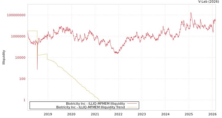 graph of Biotricity Inc ILLIQ-MFMEM