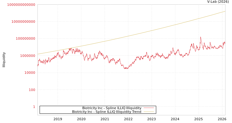 graph of Biotricity Inc ILLIQ-SMEM