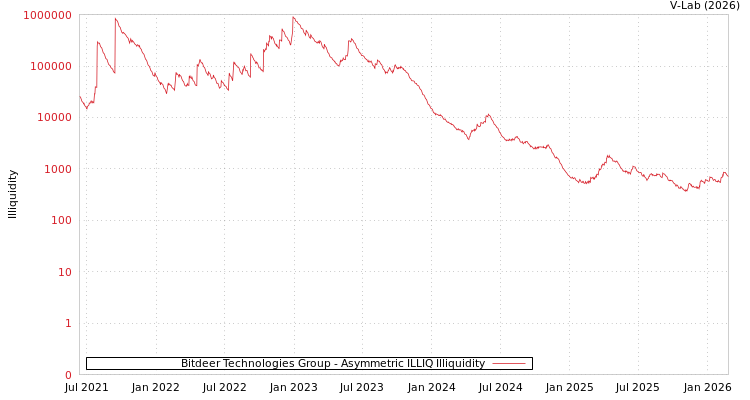 graph of Bitdeer Technologies Group ILLIQ-AMEM