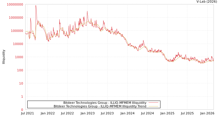 graph of Bitdeer Technologies Group ILLIQ-MFMEM