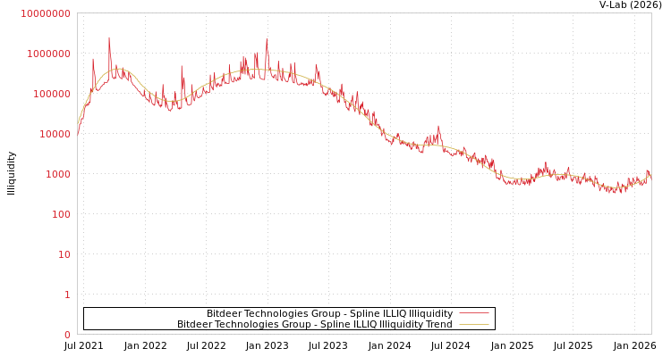 graph of Bitdeer Technologies Group ILLIQ-SMEM