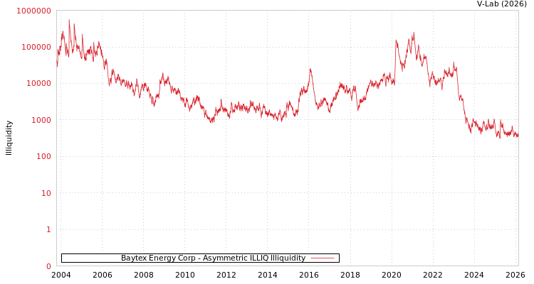 graph of Baytex Energy Corp ILLIQ-AMEM