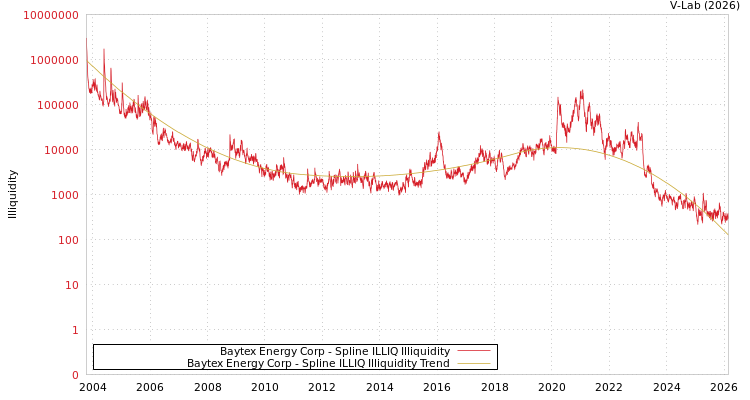 graph of Baytex Energy Corp ILLIQ-SMEM