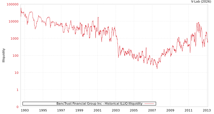 graph of BancTrust Financial Group Inc ILLIQ-HIST