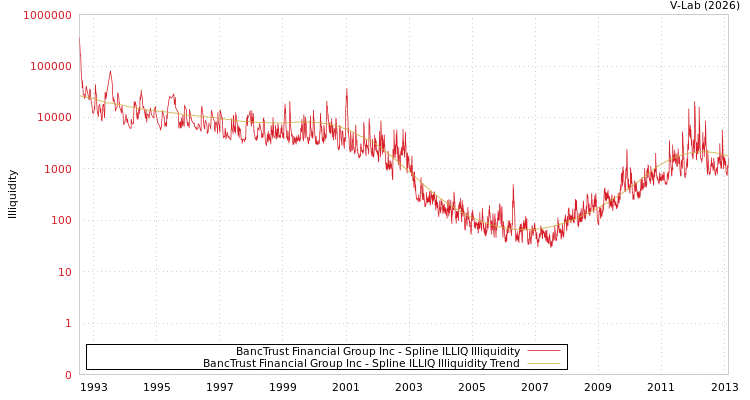 graph of BancTrust Financial Group Inc ILLIQ-SMEM