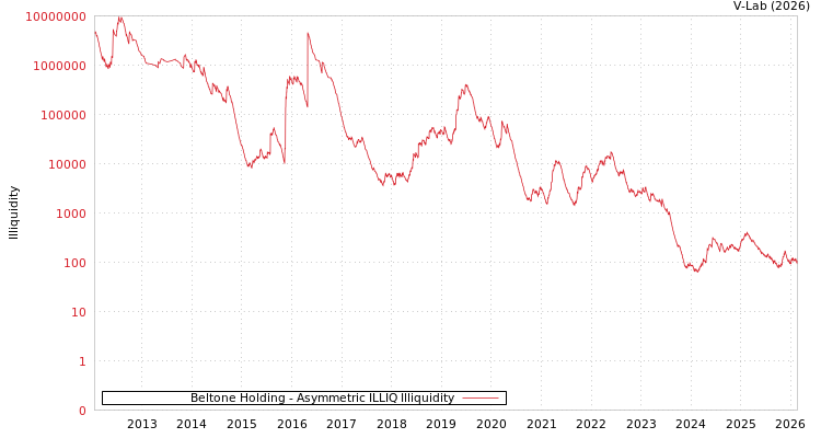 graph of Beltone Holding ILLIQ-AMEM