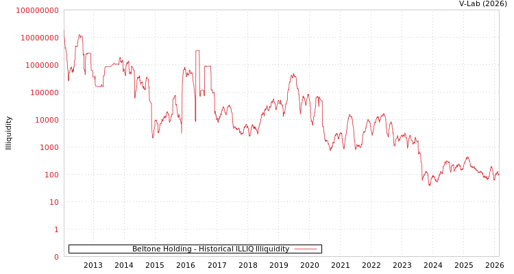 graph of Beltone Holding ILLIQ-HIST