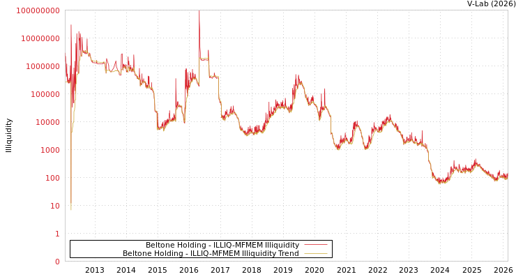 graph of Beltone Holding ILLIQ-MFMEM