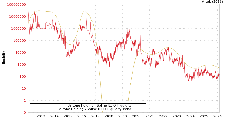 graph of Beltone Holding ILLIQ-SMEM